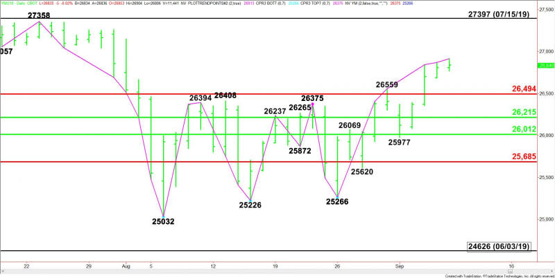 Daily September E-mini Dow Jones Industrial Average