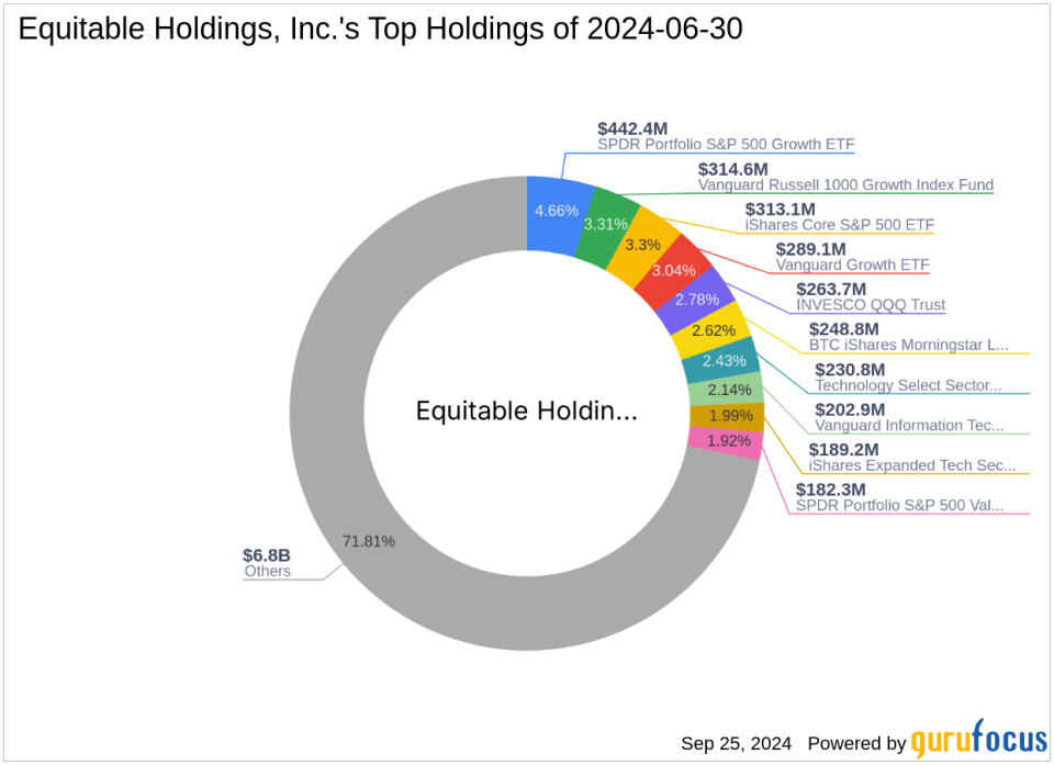 Equitable Holdings, Inc. Expands Stake in AllianceBernstein Holding LP