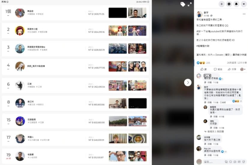 四叉貓公布台灣Youtuber聊天頻道被抖內排行，前20名中有近半數是支持韓國瑜的韓粉Youtuber。   圖：翻攝劉宇臉書