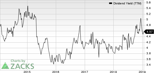 Ennis, Inc. Dividend Yield (TTM)