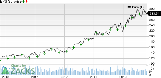 Thermo Fisher Scientific Inc. Price and EPS Surprise