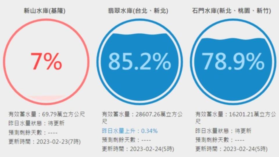 新山水庫被民眾發現「水量告急」。（圖／翻攝自台灣水庫即時水情）