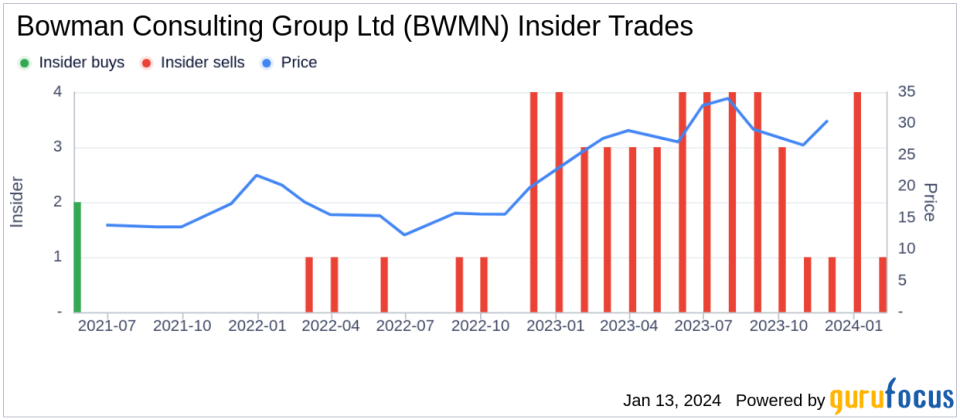 Insider Sell: COO Michael Bruen Sells 5,000 Shares of Bowman Consulting Group Ltd