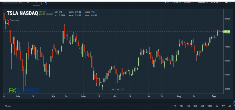 TSLA stock chart. Source: FXEMPIRE