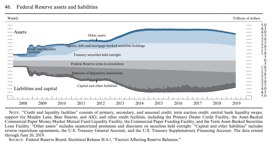 A visualization of the Federal Reserve's assets (Treasuries and mortgage-backed securities), mostly supported on the liabilities-side by cash in circulation and deposits parked at banks. Source: Federal Reserve, July 2019