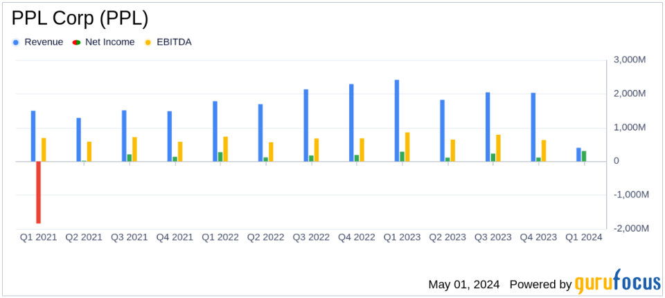 PPL Corp (PPL) Q1 2024 Earnings: Surpasses Analyst EPS Estimates with Strategic Growth Initiatives