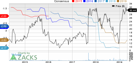 Insmed, Inc. Price and Consensus