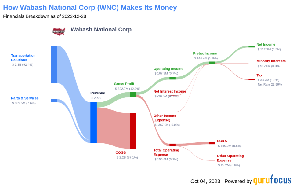 Unveiling Wabash National Corp's Dividend Dynamics: A Comprehensive Analysis
