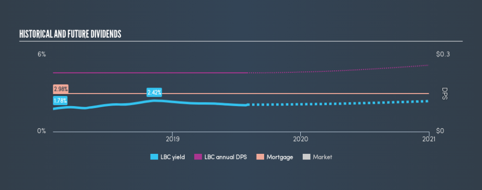 NasdaqGS:LBC Historical Dividend Yield, August 2nd 2019
