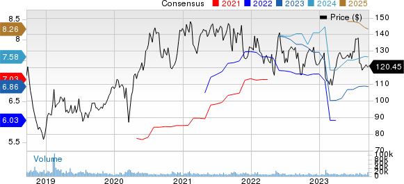 Electronic Arts Inc. Price and Consensus