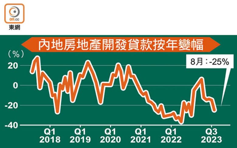 內地房地產開發貸款按年變幅