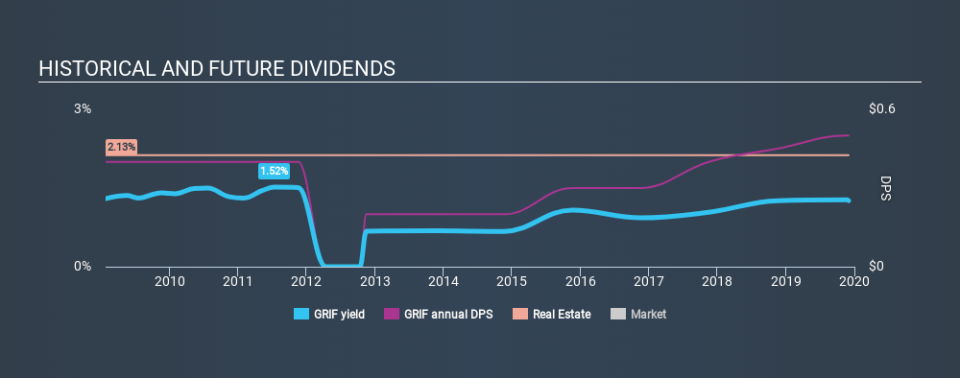 NasdaqGM:GRIF Historical Dividend Yield, December 1st 2019