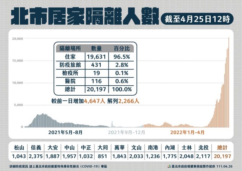 20220426-截至4月25日北市居家隔離人數。（取自台北市政府網站）