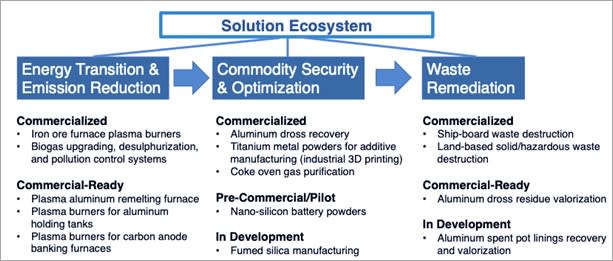 Solution Ecosystem