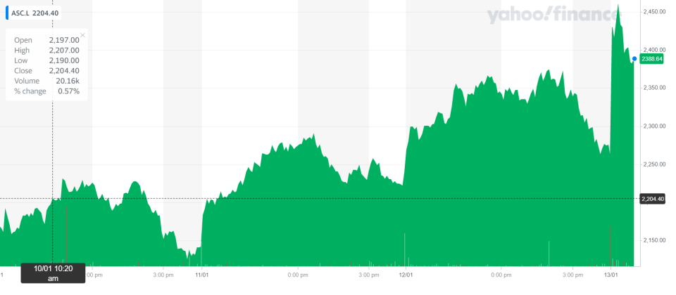 Asos shares surged on Thursday morning. Chart: Yahoo Finance U