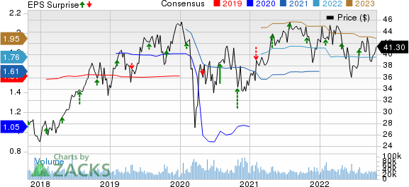 Boston Scientific Corporation Price, Consensus and EPS Surprise