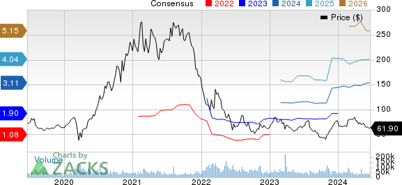 Block, Inc. Price and Consensus