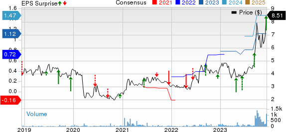 Virco Manufacturing Corporation Price, Consensus and EPS Surprise