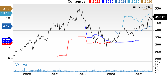 Tyler Technologies, Inc. Price and Consensus