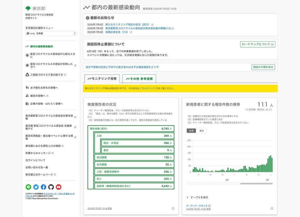 Tokyo Coronavirus Dashboard