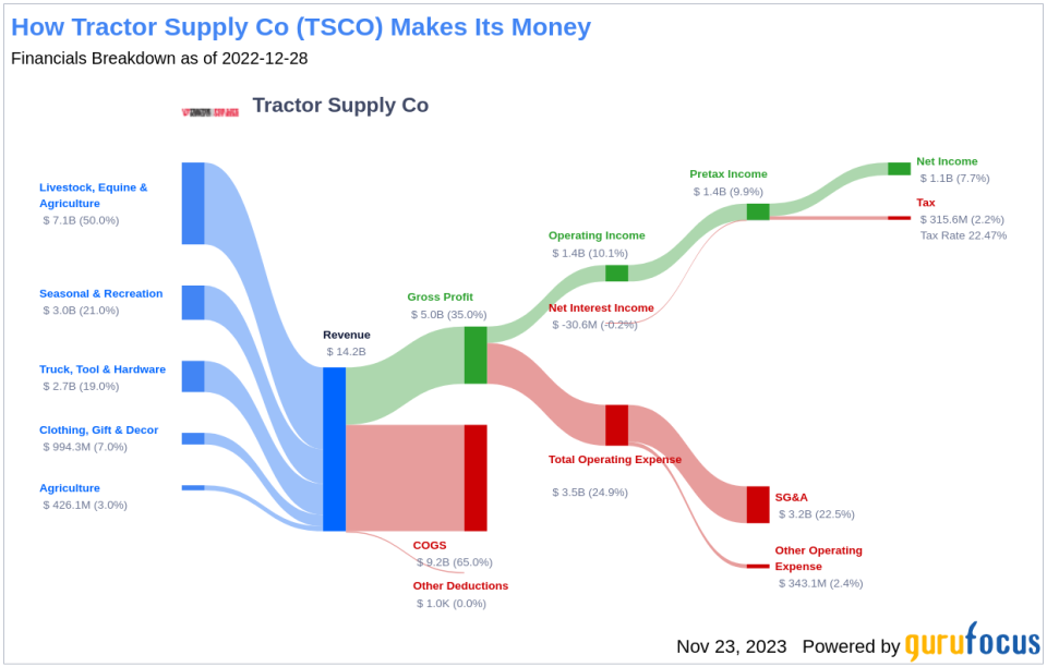 Tractor Supply Co's Dividend Analysis