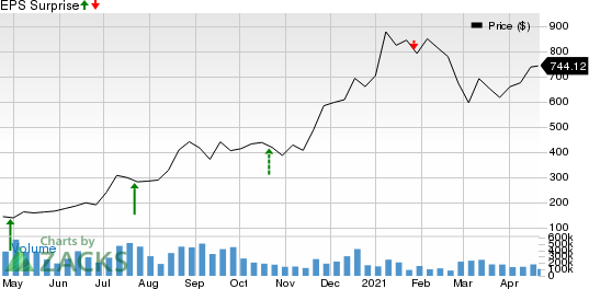 Tesla, Inc. Price and EPS Surprise