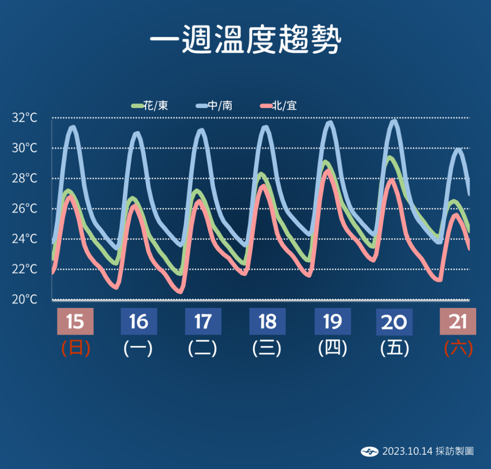 今日到周二有一小股東北風南下北台灣稍涼，周三至周五秋老虎到，天氣微熱、早晚涼，周六第2波東北季風南下。(氣象署提供)