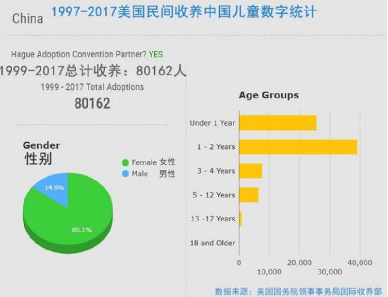 美國收養中國兒童統計。