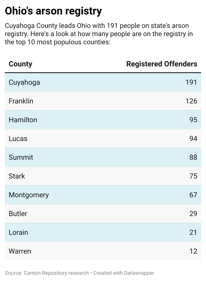 Amount of arson offenders registered in the top 10 most populous Ohio counties.