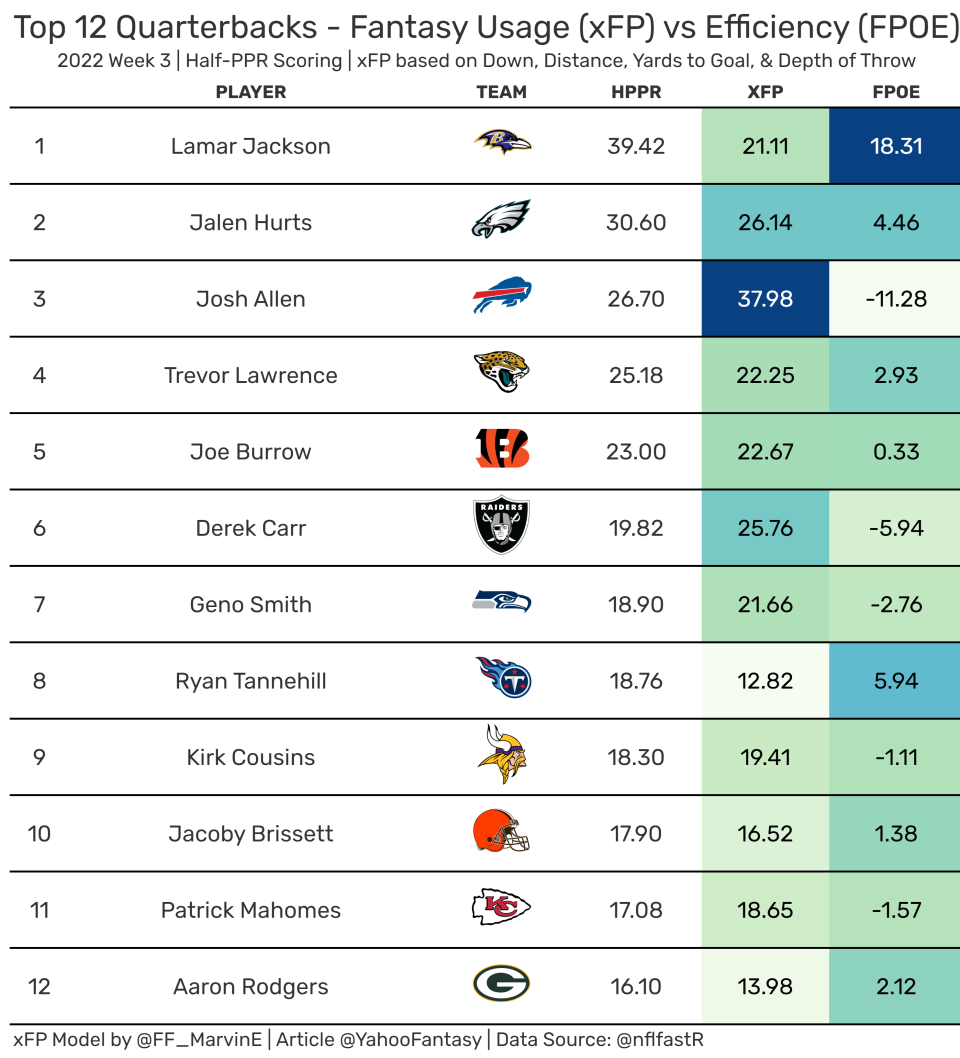 Top-12 Fantasy Quarterbacks from Week 3. (Data used provided by nflfastR)