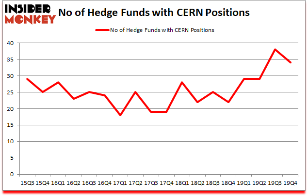 Is CERN A Good Stock To Buy?