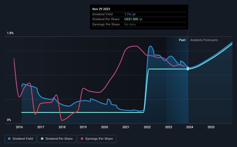 historic-dividend