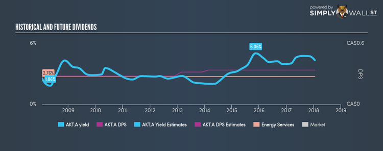 TSX:AKT.A Historical Dividend Yield Jan 17th 18