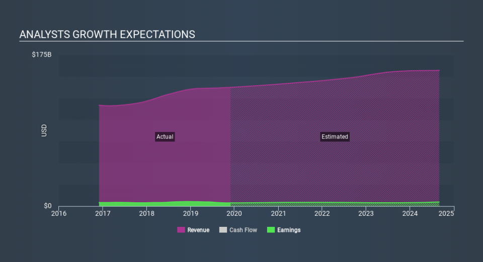 NasdaqGS:WBA Past and Future Earnings, January 13th 2020