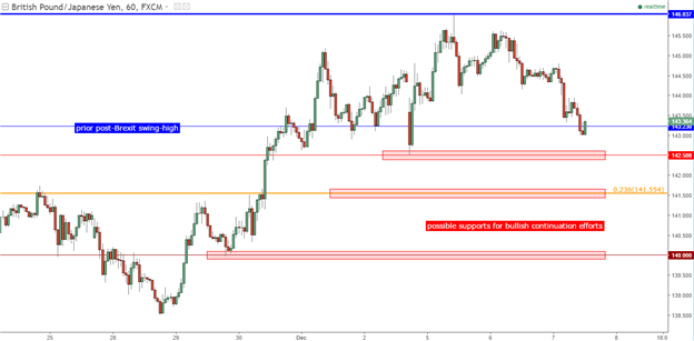 GBP/JPY Technical Analysis: Digging-In to the Trend