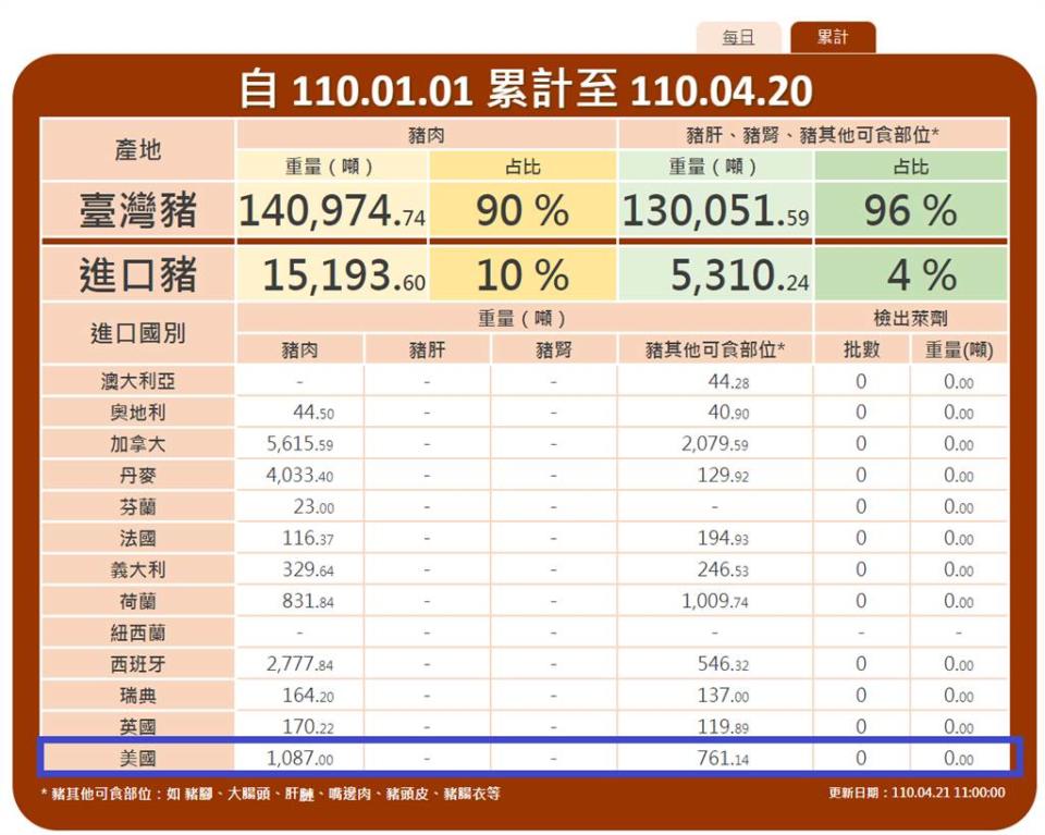 衛福部豬肉儀表板顯示，累計至4月21日，進口1千多噸的美豬都未檢出萊劑。（圖／摘自衛福部豬肉儀表板）