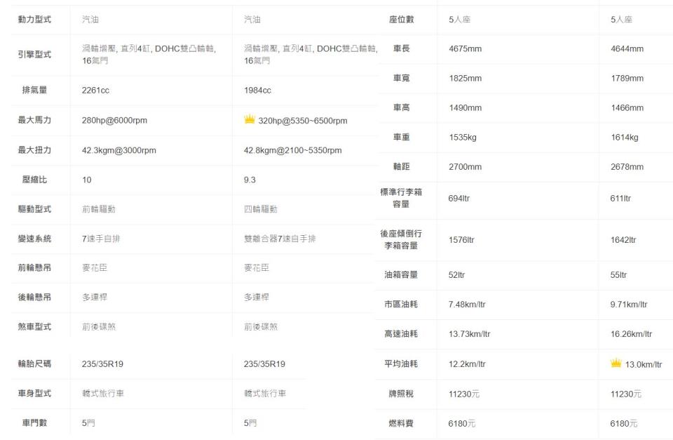 ▲雙方基本資訊比較表（左：2024 Ford Focus Wagon ST X，右：2024 Volkswagen Golf Variant R）。圖／Yahoo奇摩汽車機車