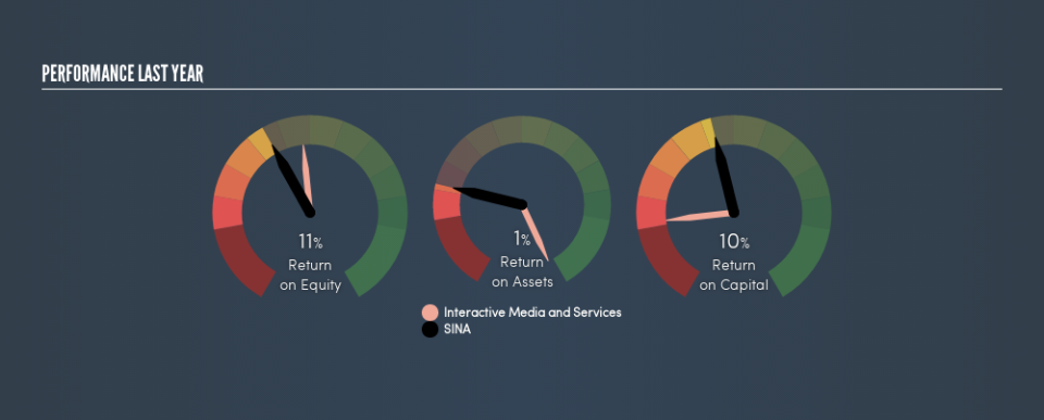 NasdaqGS:SINA Past Revenue and Net Income, April 30th 2019