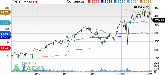 Humana Inc. Price, Consensus and EPS Surprise