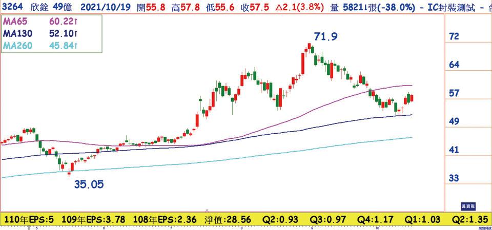 欣銓(3264)日線圖：第三季獲利有望再創新高，今年加大資本支出、低本益比