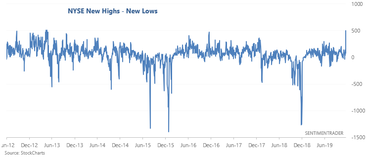 News highs in the market are surging. 