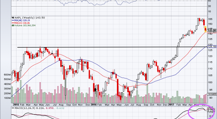 Apple, AAPL stock, AAPL