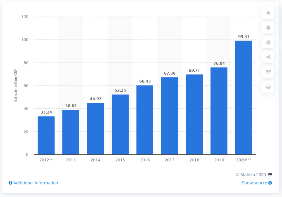 The value of online retail sales in the UK from 2012 to 2020. Chart: Statista