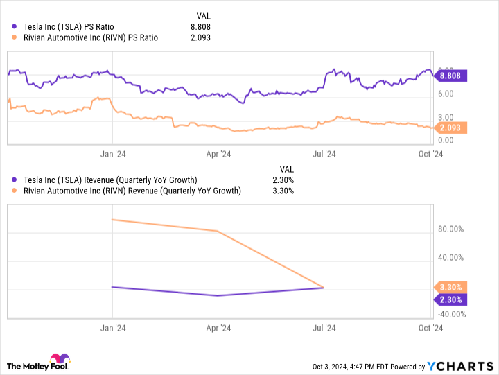 TSLA PS Ratio Chart