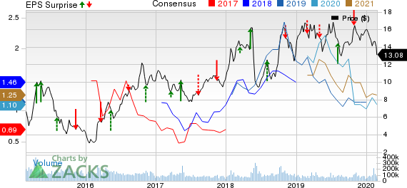 Petroleo Brasileiro S.A.- Petrobras Price, Consensus and EPS Surprise