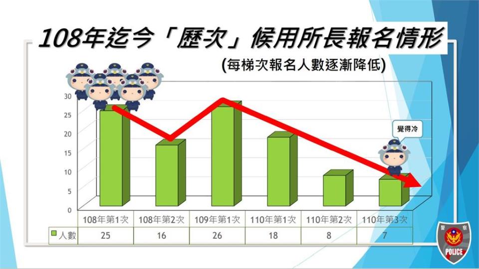 快新聞／所長難當！新北1年甄試3次僅33人有意願　比派任名額少