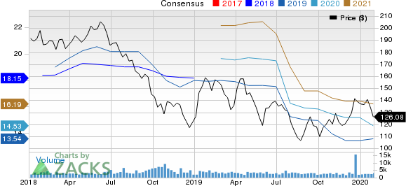 Lear Corporation Price and Consensus