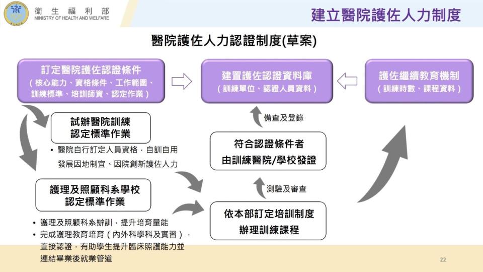 照護司規劃建立「醫院護佐人力認證制度」，來提供穩定的照護人力。翻攝自照護司醫院推動工作坊簡報