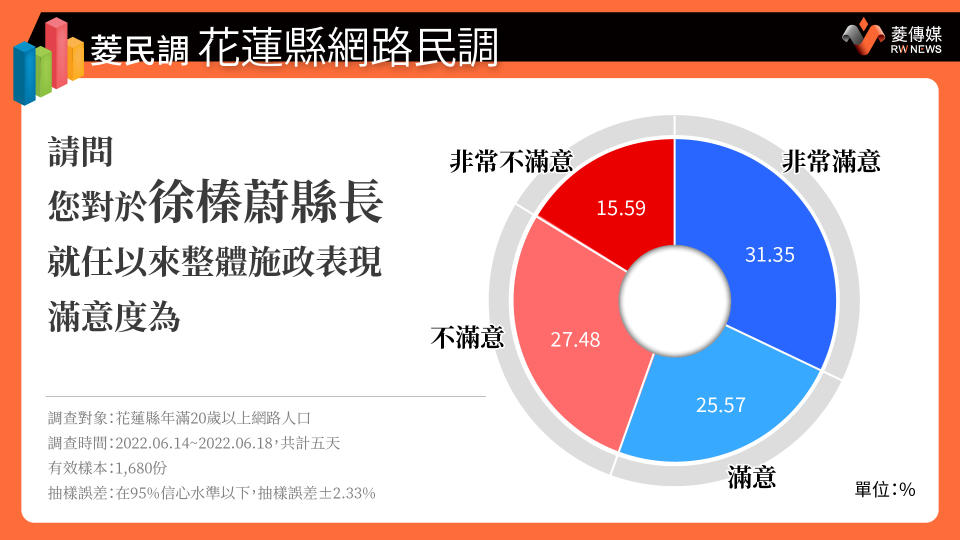 花蓮縣長徐榛蔚滿意度