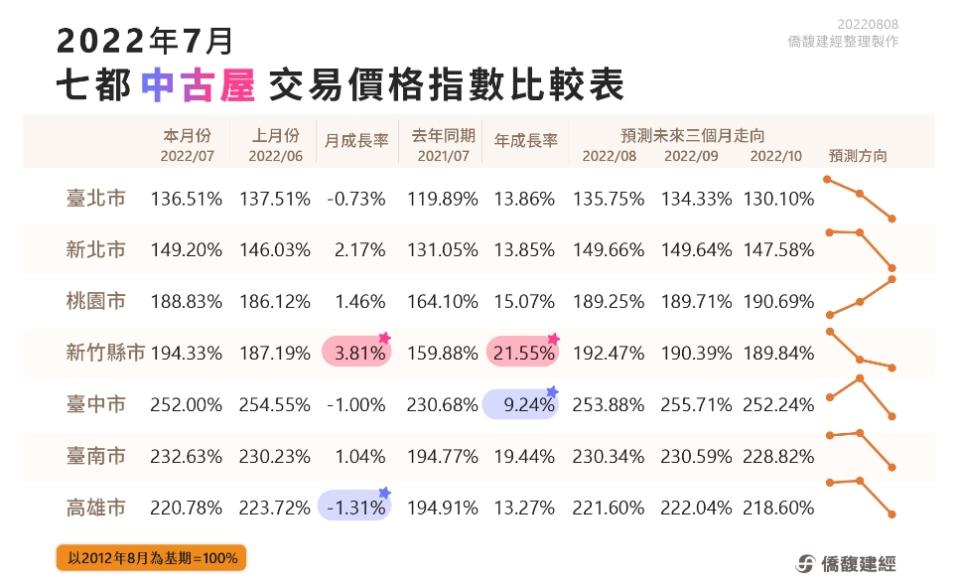 新竹月漲3.81%最多，部分縣市則出現反轉。（圖／僑馥建經提供）